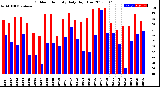 Milwaukee Weather Outdoor Humidity<br>Daily High/Low