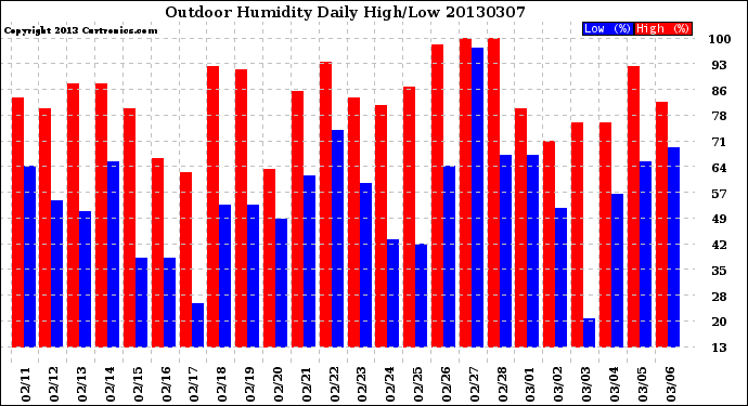 Milwaukee Weather Outdoor Humidity<br>Daily High/Low