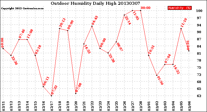 Milwaukee Weather Outdoor Humidity<br>Daily High