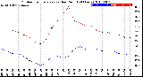 Milwaukee Weather Outdoor Temperature<br>vs Dew Point<br>(24 Hours)