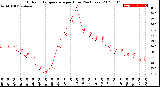 Milwaukee Weather Outdoor Temperature<br>per Hour<br>(24 Hours)