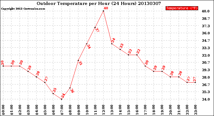 Milwaukee Weather Outdoor Temperature<br>per Hour<br>(24 Hours)