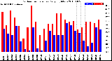 Milwaukee Weather Outdoor Temperature<br>Daily High/Low