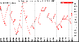 Milwaukee Weather Outdoor Temperature<br>Daily High