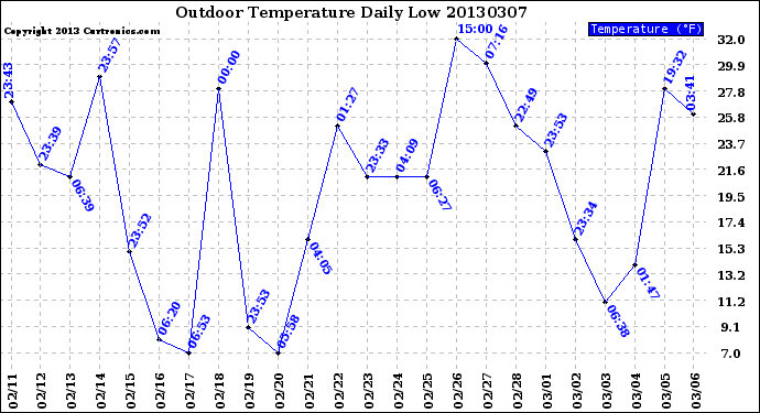 Milwaukee Weather Outdoor Temperature<br>Daily Low