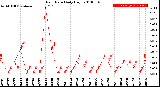 Milwaukee Weather Rain Rate<br>Daily High