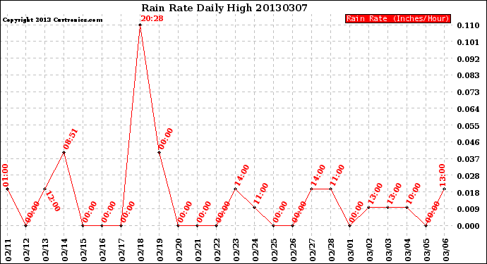 Milwaukee Weather Rain Rate<br>Daily High