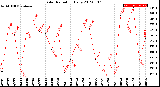 Milwaukee Weather Solar Radiation<br>Daily