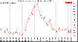 Milwaukee Weather THSW Index<br>per Hour<br>(24 Hours)