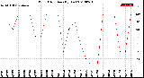 Milwaukee Weather Wind Direction<br>(By Day)