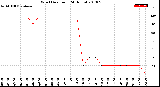 Milwaukee Weather Wind Direction<br>(24 Hours)