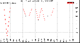 Milwaukee Weather Wind Direction<br>(By Month)