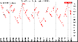 Milwaukee Weather Wind Speed<br>Daily High