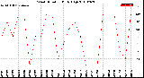 Milwaukee Weather Wind Direction<br>Daily High