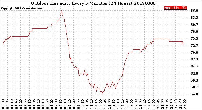 Milwaukee Weather Outdoor Humidity<br>Every 5 Minutes<br>(24 Hours)