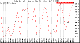 Milwaukee Weather Solar Radiation<br>Avg per Day W/m2/minute