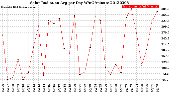 Milwaukee Weather Solar Radiation<br>Avg per Day W/m2/minute