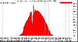 Milwaukee Weather Solar Radiation<br>per Minute<br>(24 Hours)