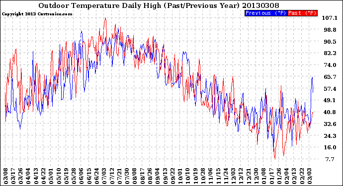 Milwaukee Weather Outdoor Temperature<br>Daily High<br>(Past/Previous Year)