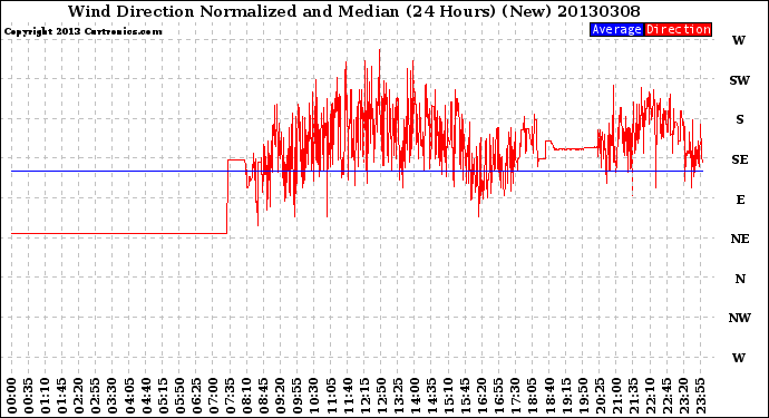 Milwaukee Weather Wind Direction<br>Normalized and Median<br>(24 Hours) (New)