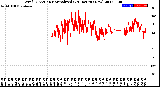 Milwaukee Weather Wind Direction<br>Normalized<br>(24 Hours) (New)