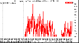 Milwaukee Weather Wind Speed<br>by Minute<br>(24 Hours) (New)