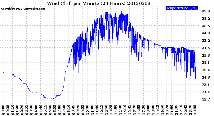 Milwaukee Weather Wind Chill<br>per Minute<br>(24 Hours)