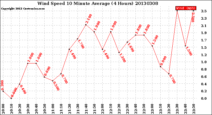 Milwaukee Weather Wind Speed<br>10 Minute Average<br>(4 Hours)