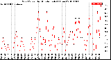 Milwaukee Weather Wind Speed<br>by Minute mph<br>(1 Hour)