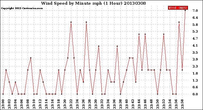 Milwaukee Weather Wind Speed<br>by Minute mph<br>(1 Hour)