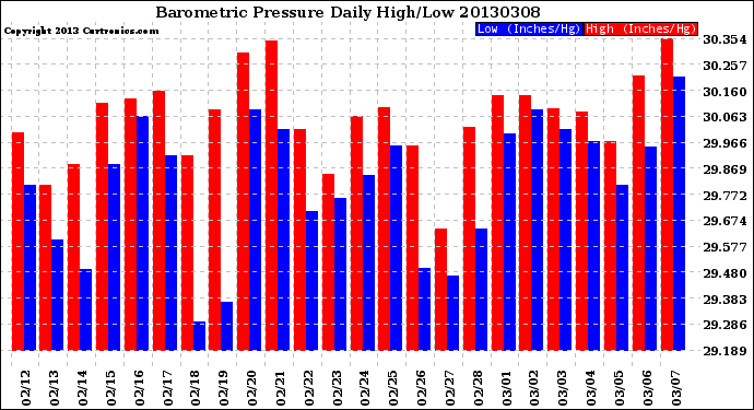 Milwaukee Weather Barometric Pressure<br>Daily High/Low