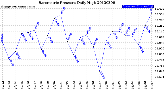 Milwaukee Weather Barometric Pressure<br>Daily High