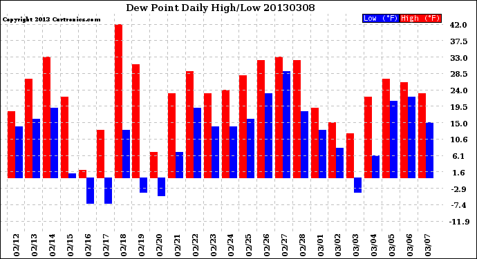 Milwaukee Weather Dew Point<br>Daily High/Low