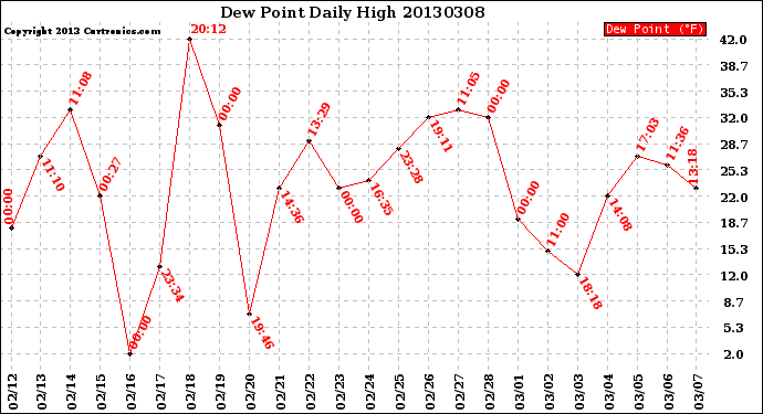 Milwaukee Weather Dew Point<br>Daily High