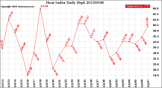 Milwaukee Weather Heat Index<br>Daily High