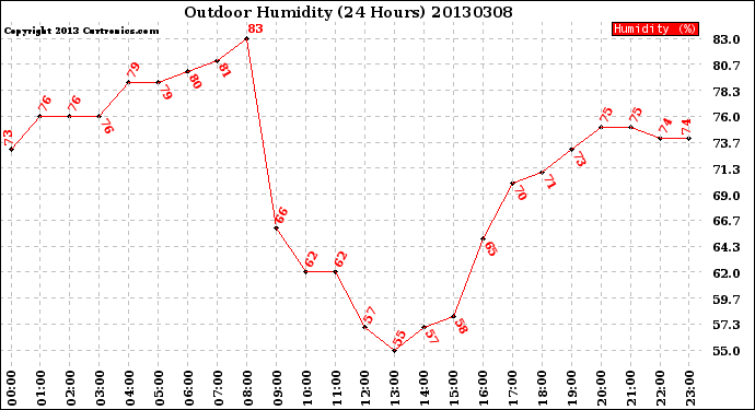 Milwaukee Weather Outdoor Humidity<br>(24 Hours)