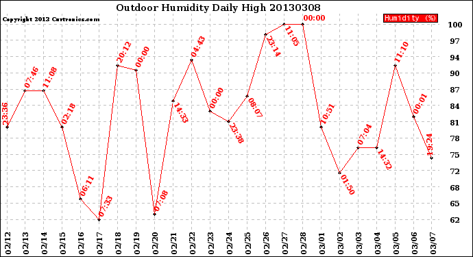 Milwaukee Weather Outdoor Humidity<br>Daily High