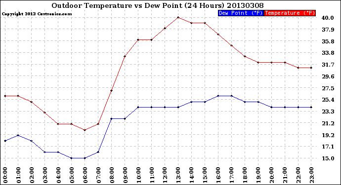 Milwaukee Weather Outdoor Temperature<br>vs Dew Point<br>(24 Hours)