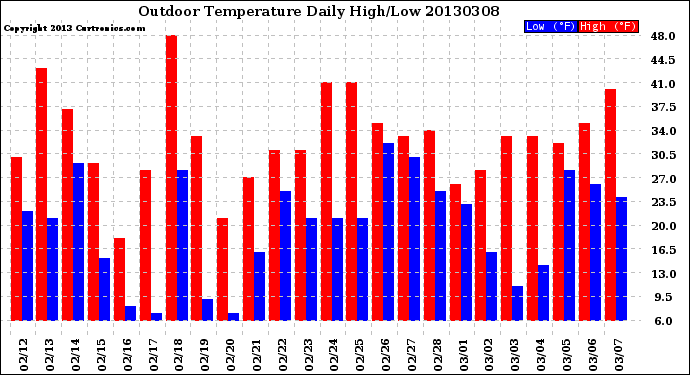 Milwaukee Weather Outdoor Temperature<br>Daily High/Low