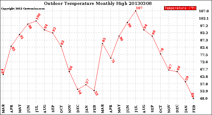 Milwaukee Weather Outdoor Temperature<br>Monthly High