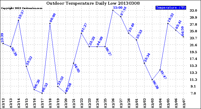 Milwaukee Weather Outdoor Temperature<br>Daily Low