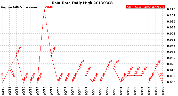 Milwaukee Weather Rain Rate<br>Daily High