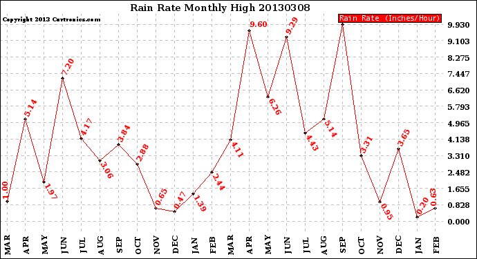 Milwaukee Weather Rain Rate<br>Monthly High