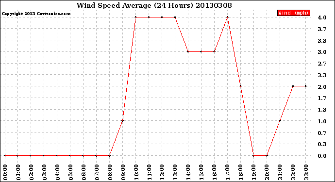 Milwaukee Weather Wind Speed<br>Average<br>(24 Hours)