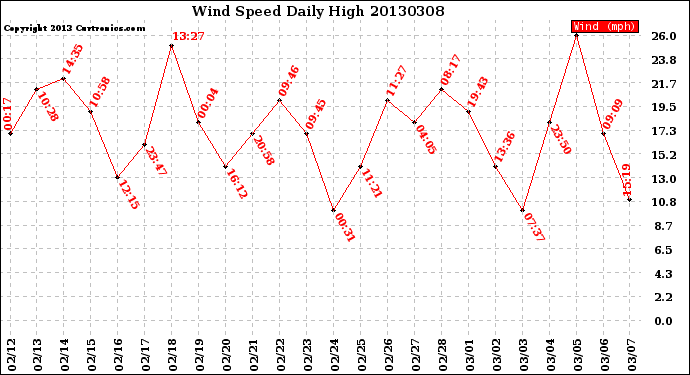 Milwaukee Weather Wind Speed<br>Daily High