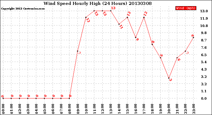 Milwaukee Weather Wind Speed<br>Hourly High<br>(24 Hours)