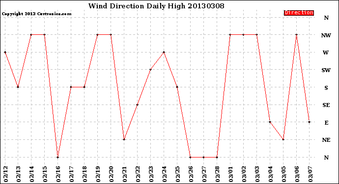 Milwaukee Weather Wind Direction<br>Daily High