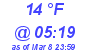 Milwaukee Weather Dewpoint High Low Today