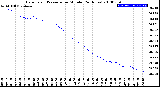 Milwaukee Weather Barometric Pressure<br>per Minute<br>(24 Hours)