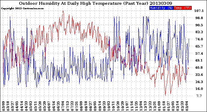 Milwaukee Weather Outdoor Humidity<br>At Daily High<br>Temperature<br>(Past Year)